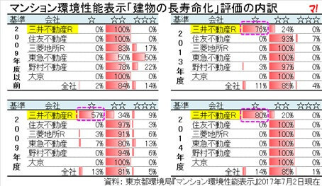 マンション環境性能表示「建物の長寿命化」評価の内訳