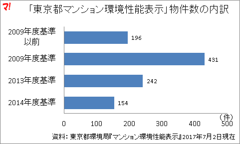 「東京都マンション環境性能表示」物件数の内訳