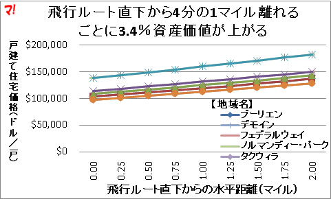 飛行ルート直下から4分の1マイル離れるごとに3.4%資産価値が上がる