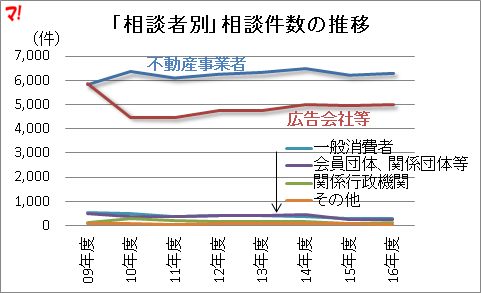 「相談者別」相談件数の推移