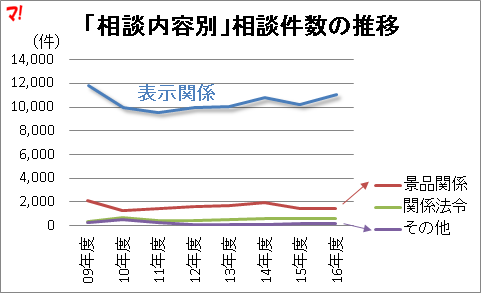 「相談内容別」相談件数の推移