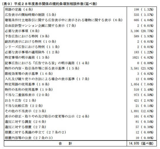 平成28年度表示関係の規約条項別相談件数