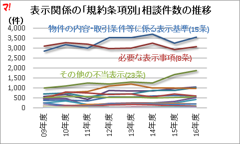 表示関係の「規約条項別」相談件数の推移