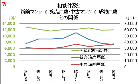相談件数と 新築マンション発売戸数・中古マンション成約戸数 との関係