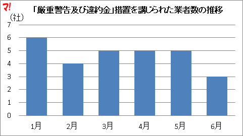 「厳重警告及び違約金」措置を講じられた業者数の推移