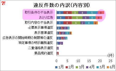 違反件数の内訳（内容別）