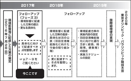 羽田空港機能強化に向けたプロセス