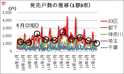 発売戸数の推移（1都3県）