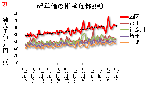 ㎡単価の推移（1都3県）