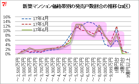 新築マンション価格帯別の発売戸数割合の推移（23区）