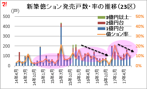 新築億ション発売戸数・率の推移（23区）