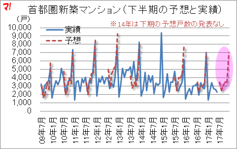 首都圏新築マンション（下半期の予想と実績）