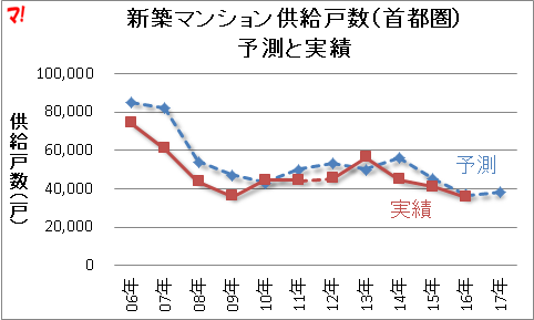 新築マンション供給戸数（首都圏） 予測と実績
