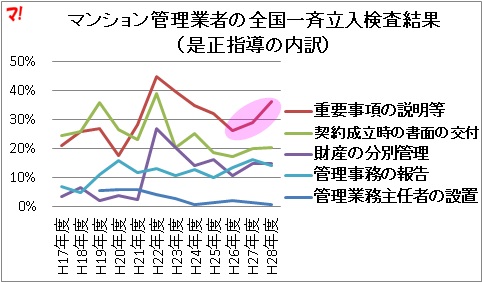 マンション管理業者の全国一斉立入検査結果（是正指導の内訳）