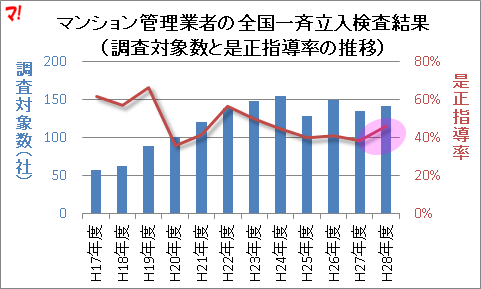 マンション管理業者の全国一斉立入検査結果（調査対象数と是正指導率の推移）