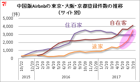 中国版Airbnbの東京・大阪・京都登録件数の推移（サイト別）