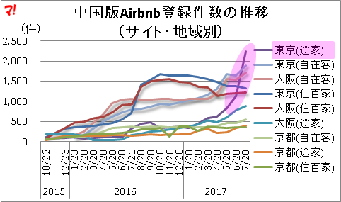 中国版Airbnb登録件数の推移 （サイト・地域別）