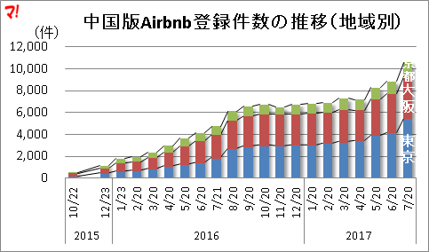 中国版Airbnb登録件数の推移（地域別）