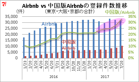 Airbnb vs 中国版Airbnbの登録件数推移