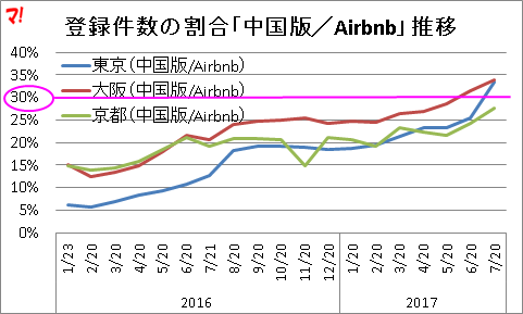 登録件数の割合「中国版／Airbnb」推移