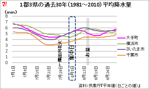 1都3県の過去30年（1981～2010）平均降水量