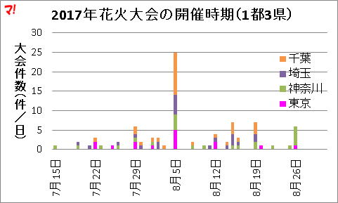 2017年花火大会の開催時期（1都3県）