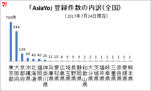 「AsiaYo」登録件数の内訳(全国)