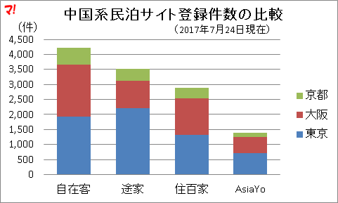 中国系民泊サイト登録件数の比較