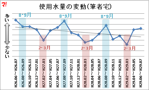 使用水量の変動(筆者宅)