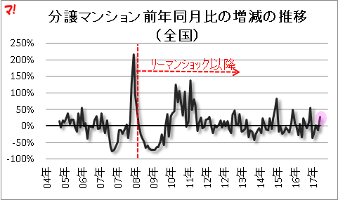 分譲マンション前年同月比の増減の推移（全国）