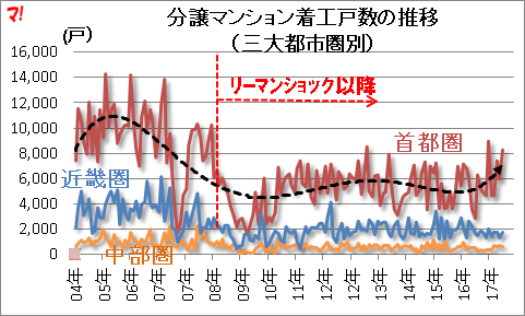 分譲マンション着工戸数の推移 （三大都市圏別）