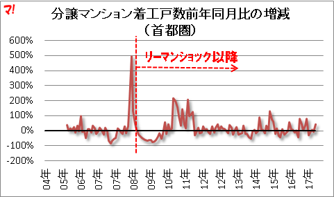 分譲マンション着工戸数前年同月比の増減 （首都圏）