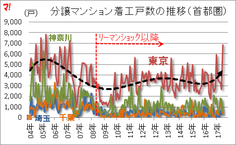 分譲マンション着工戸数の推移（首都圏）