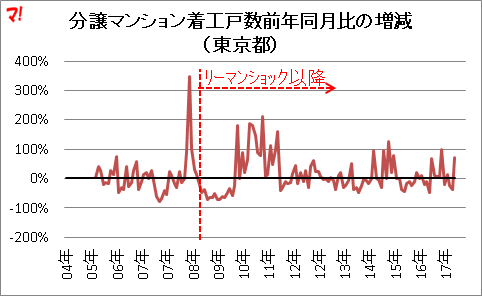 分譲マンション着工戸数前年同月比の増減 （東京都）