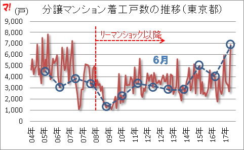 分譲マンション着工戸数の推移（東京都）