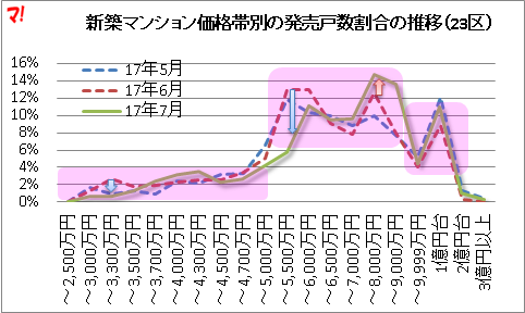 新築マンション価格帯別の発売戸数割合の推移（23区）