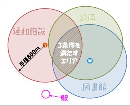 円が重なるエリア
