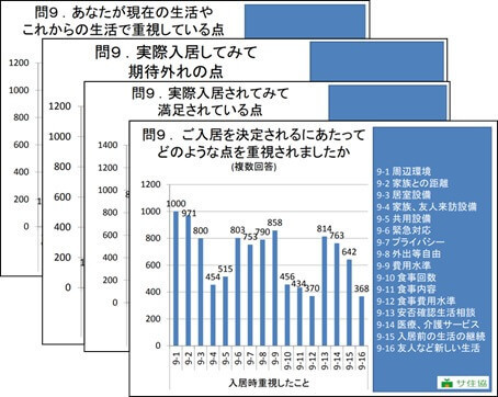 サービス付き高齢者向け住宅ご入居者満足度調査
