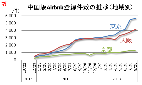 中国版Airbnb登録件数の推移（地域別）