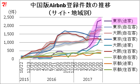 中国版Airbnb登録件数の推移 （サイト・地域別）