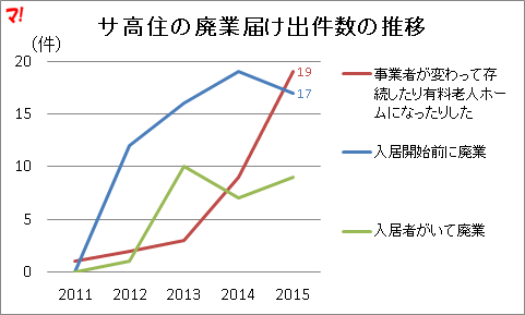 サ高住の廃業届け出件数の推移