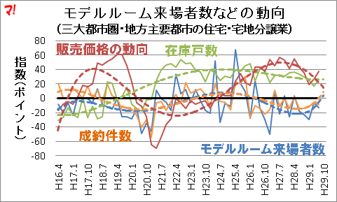 モデルルーム来場者数などの動向 （三大都市圏・地方主要都市の住宅・宅地分譲業）