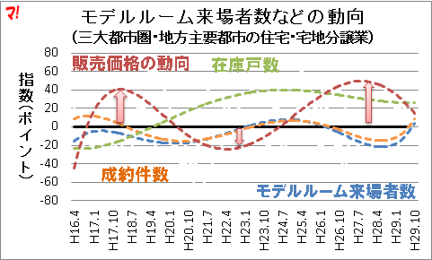 モデルルーム来場者数などの動向 （三大都市圏・地方主要都市の住宅・宅地分譲業）