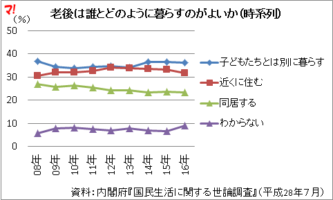 老後は誰とどのように暮らすのがよいか(時系列)