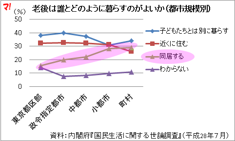 老後は誰とどのように暮らすのがよいか(都市規模別)