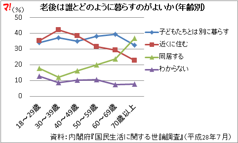 老後は誰とどのように暮らすのがよいか(年齢別)