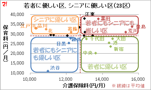 若者に優しい区、シニアに優しい区（23区）