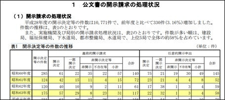 表1 開示決定等の件数の推移
