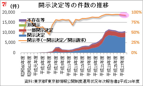 開示決定等の件数の推移