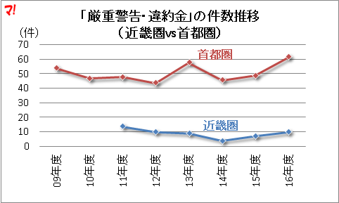 「厳重警告・違約金」の件数推移 (近畿圏vs首都圏)